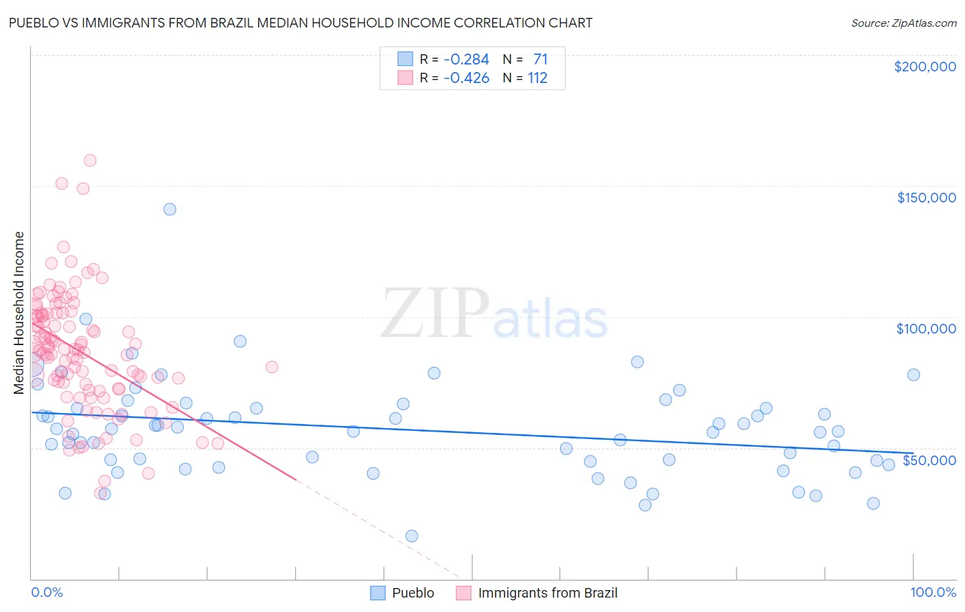 Pueblo vs Immigrants from Brazil Median Household Income