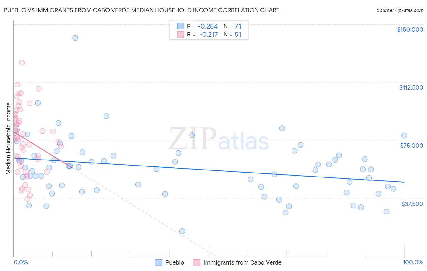 Pueblo vs Immigrants from Cabo Verde Median Household Income