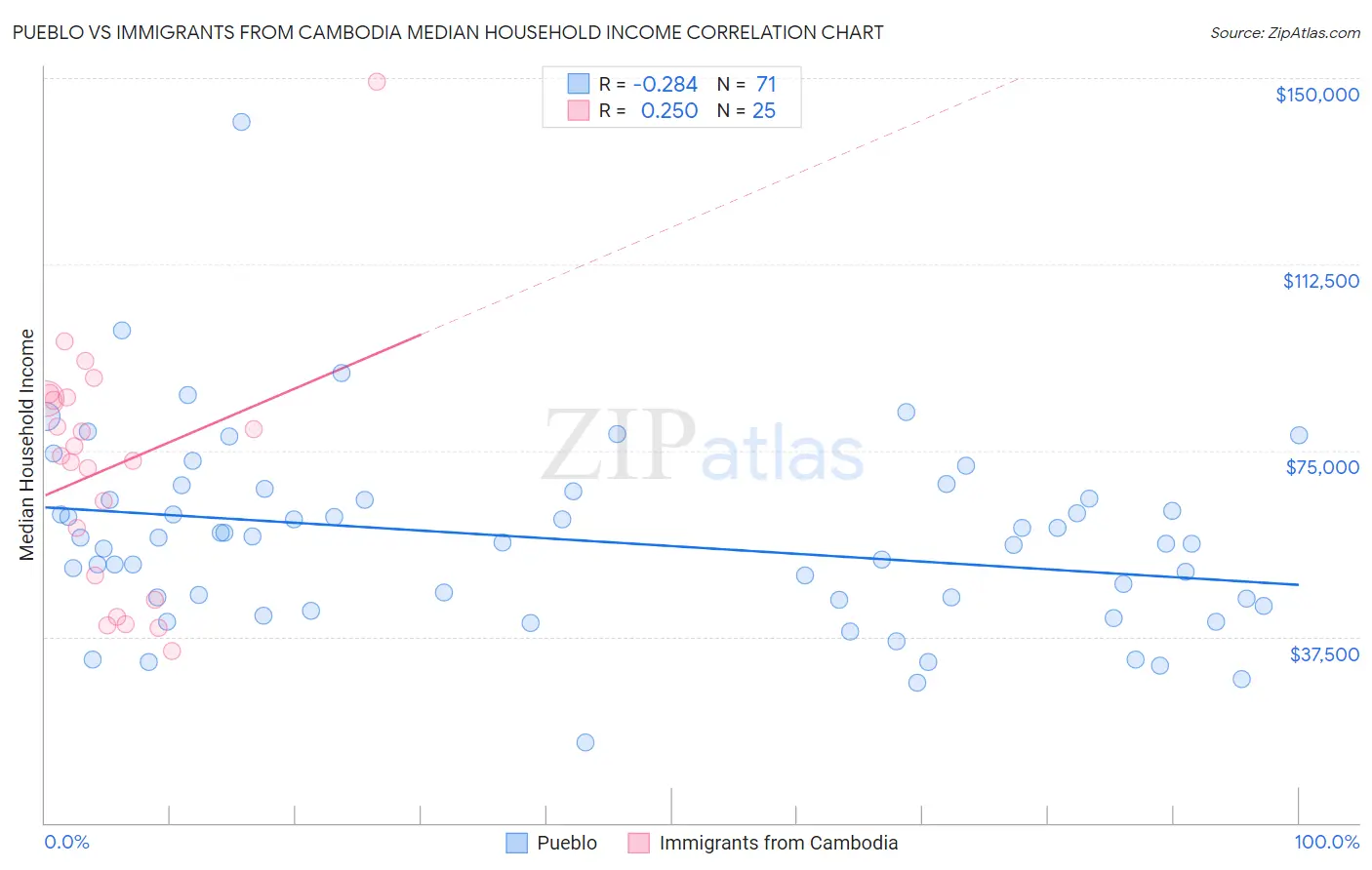 Pueblo vs Immigrants from Cambodia Median Household Income