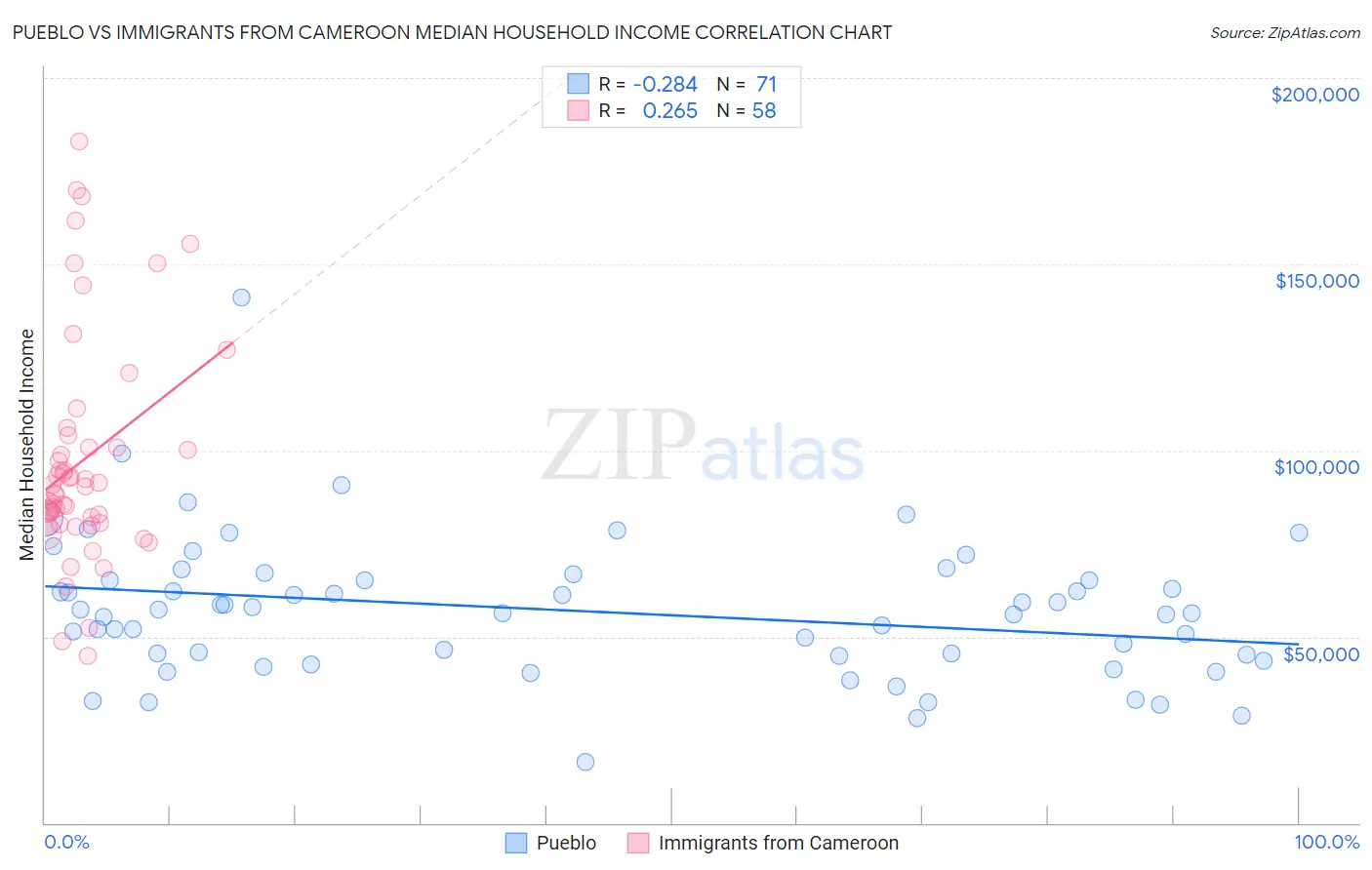Pueblo vs Immigrants from Cameroon Median Household Income