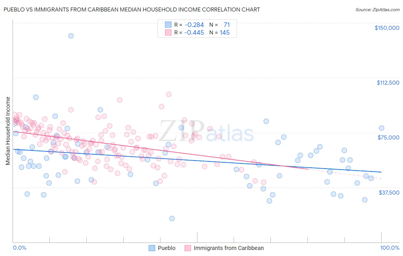 Pueblo vs Immigrants from Caribbean Median Household Income