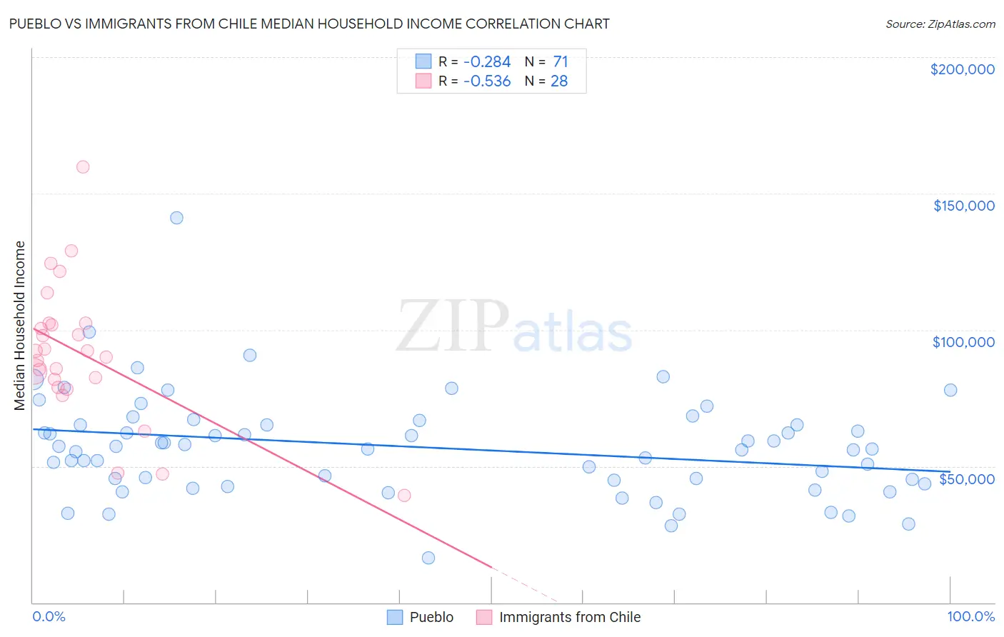 Pueblo vs Immigrants from Chile Median Household Income