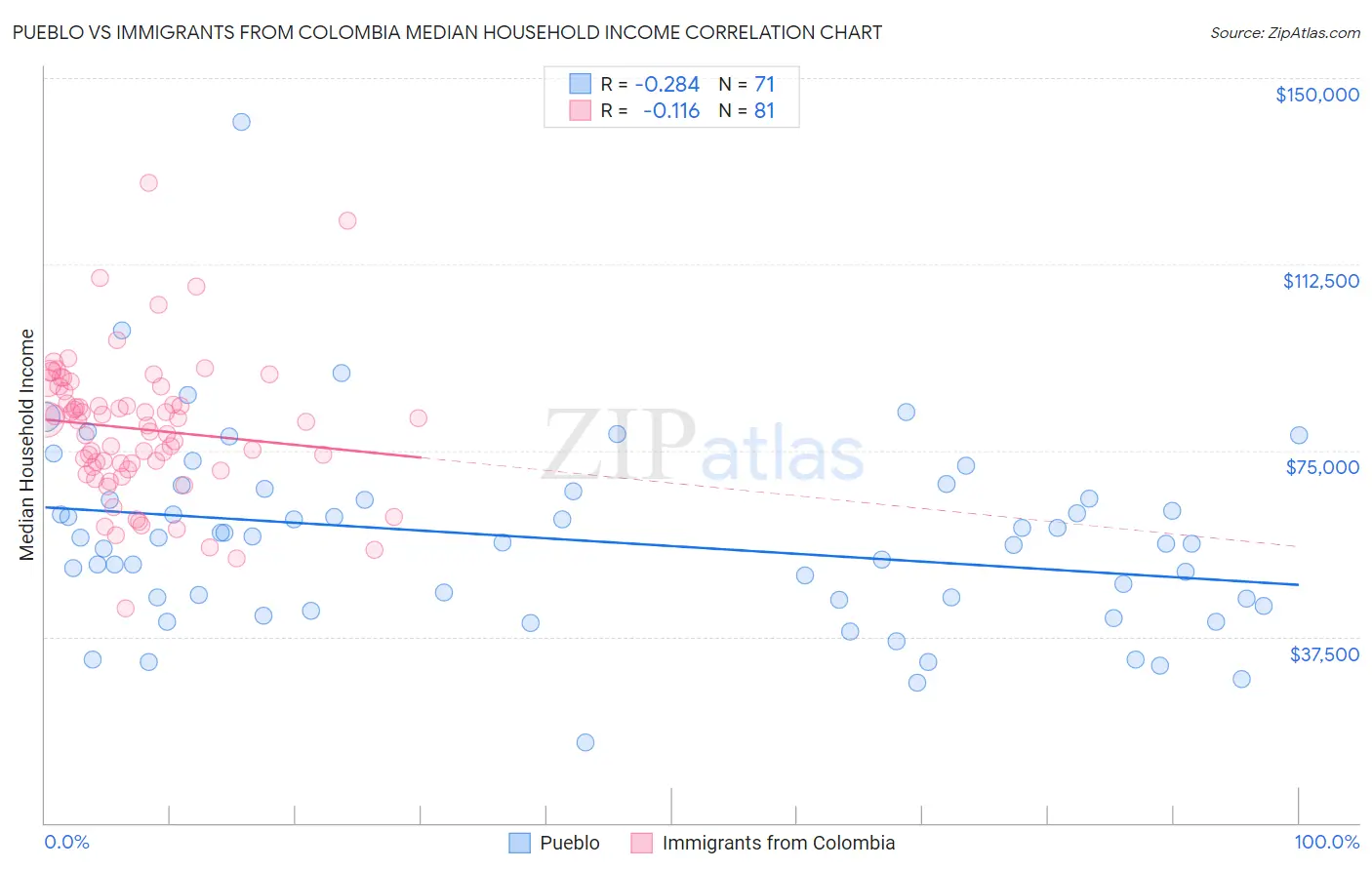 Pueblo vs Immigrants from Colombia Median Household Income