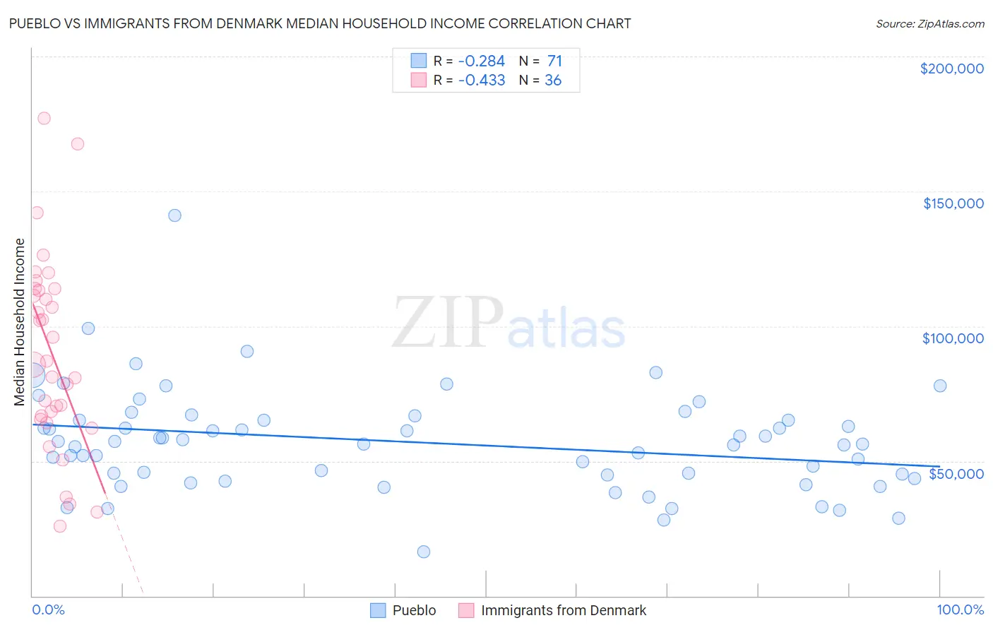 Pueblo vs Immigrants from Denmark Median Household Income