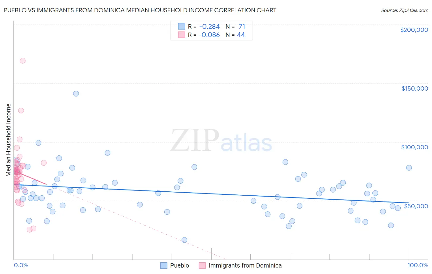 Pueblo vs Immigrants from Dominica Median Household Income