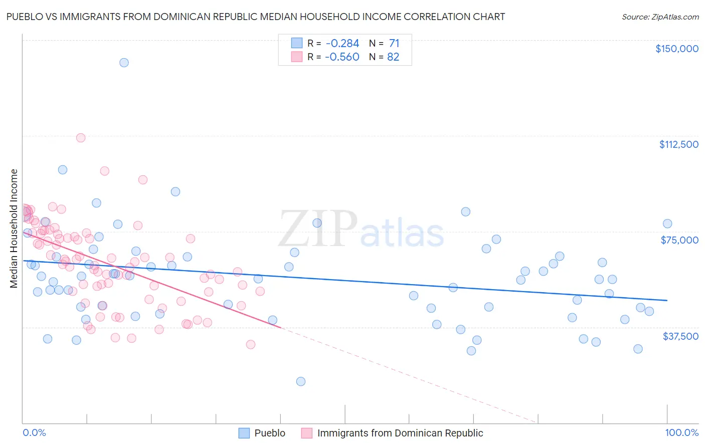 Pueblo vs Immigrants from Dominican Republic Median Household Income