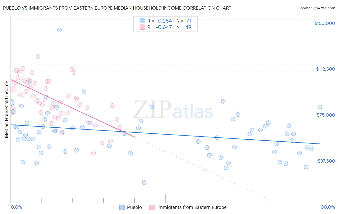 Pueblo vs Immigrants from Eastern Europe Median Household Income