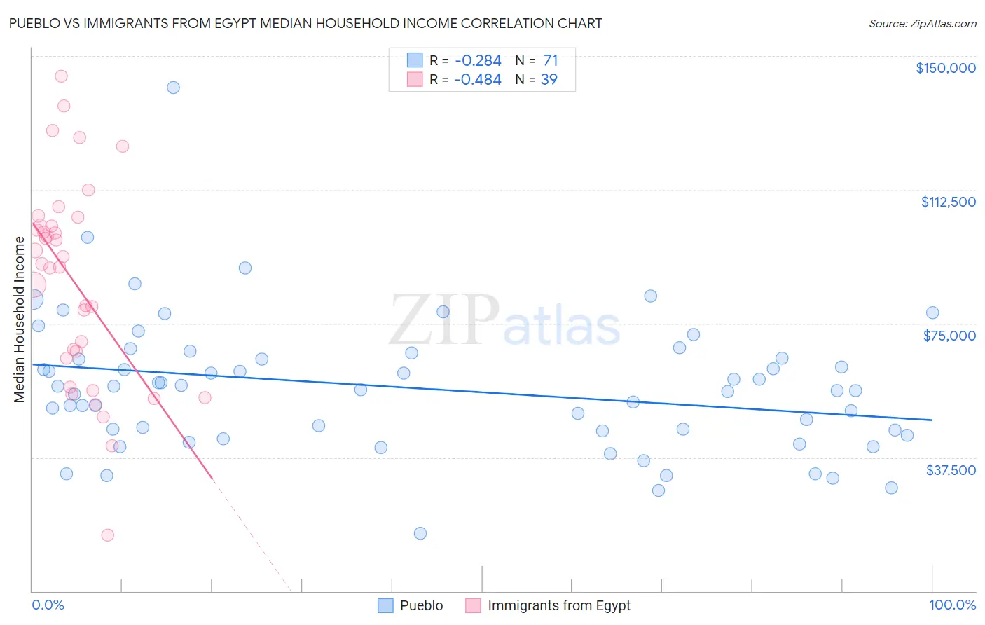 Pueblo vs Immigrants from Egypt Median Household Income