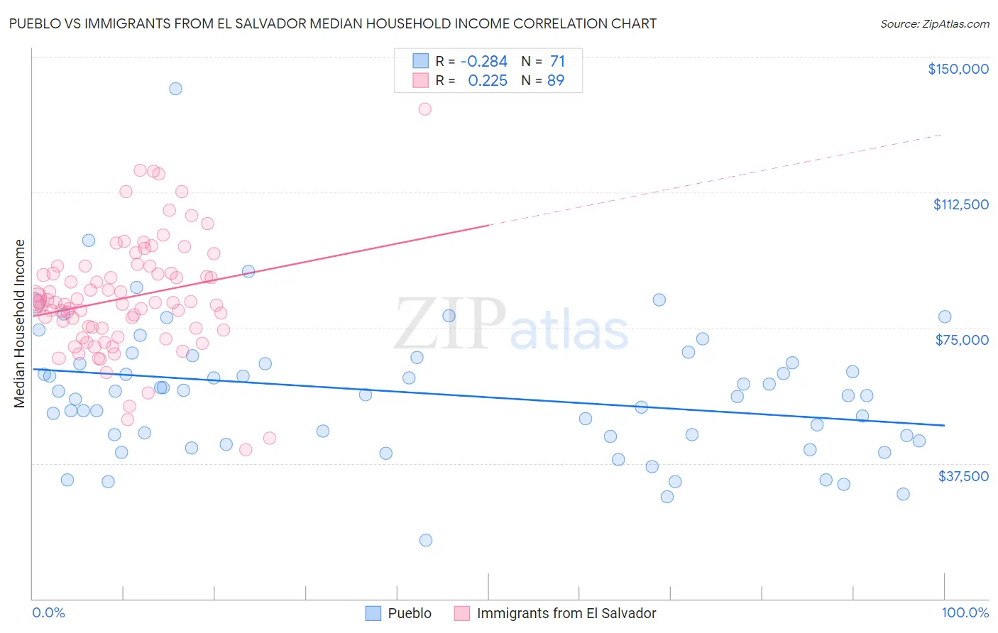 Pueblo vs Immigrants from El Salvador Median Household Income