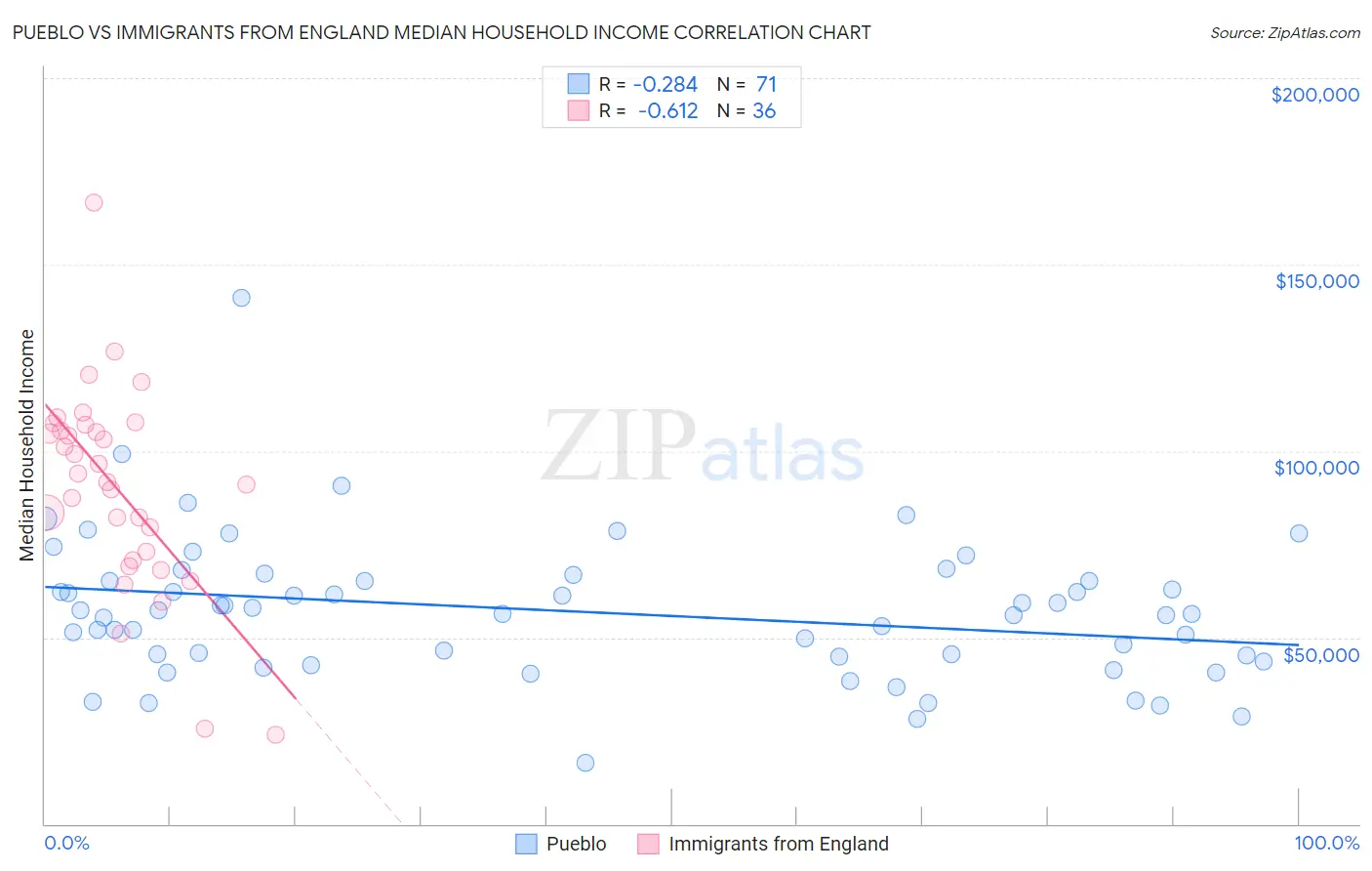 Pueblo vs Immigrants from England Median Household Income