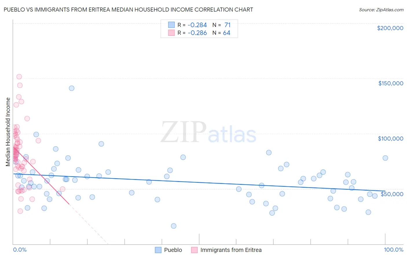 Pueblo vs Immigrants from Eritrea Median Household Income