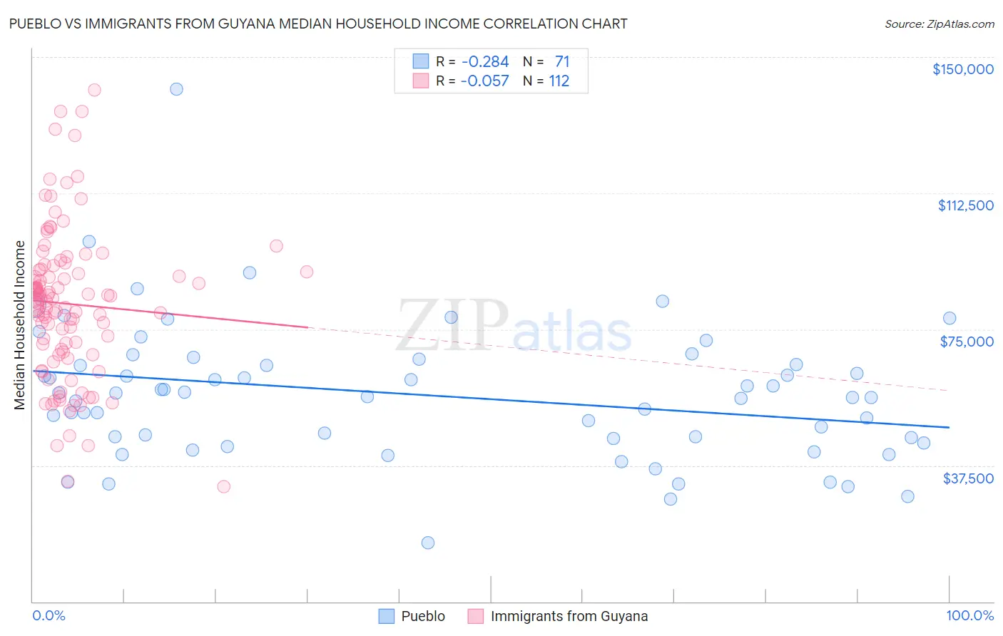 Pueblo vs Immigrants from Guyana Median Household Income