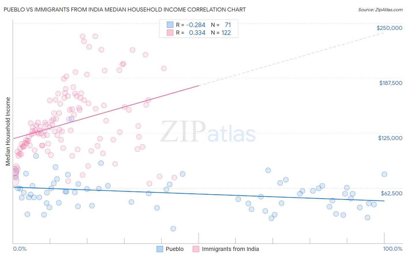 Pueblo vs Immigrants from India Median Household Income