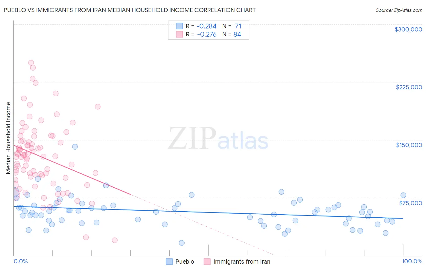 Pueblo vs Immigrants from Iran Median Household Income