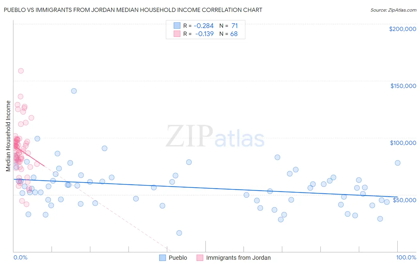 Pueblo vs Immigrants from Jordan Median Household Income
