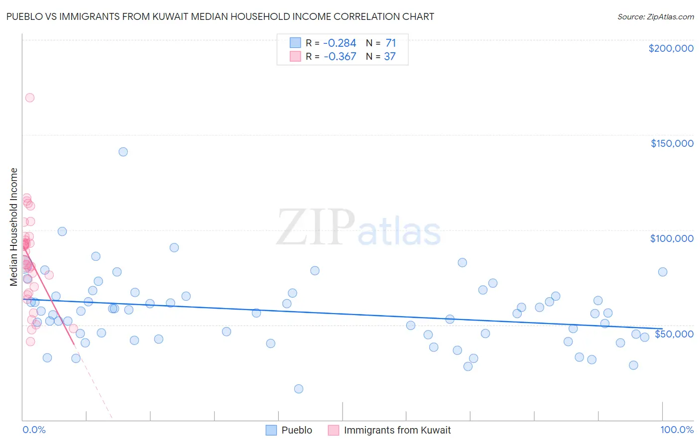 Pueblo vs Immigrants from Kuwait Median Household Income