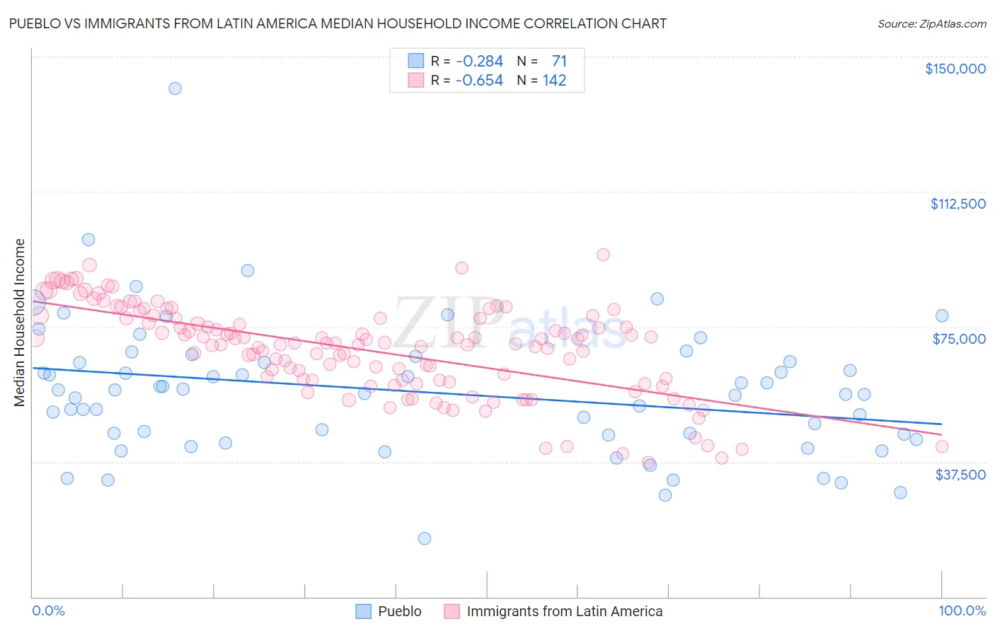 Pueblo vs Immigrants from Latin America Median Household Income