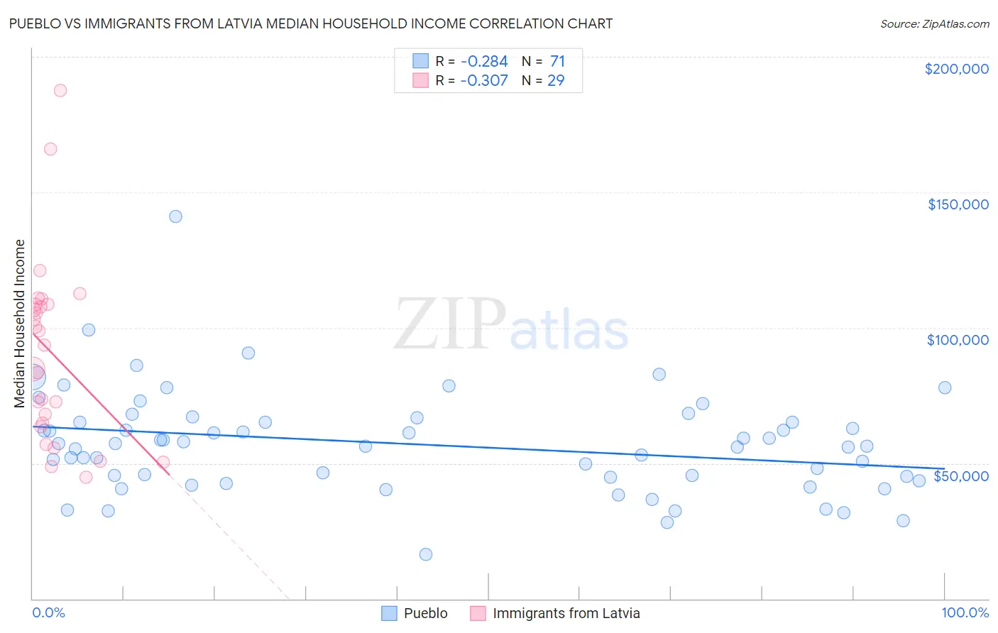 Pueblo vs Immigrants from Latvia Median Household Income