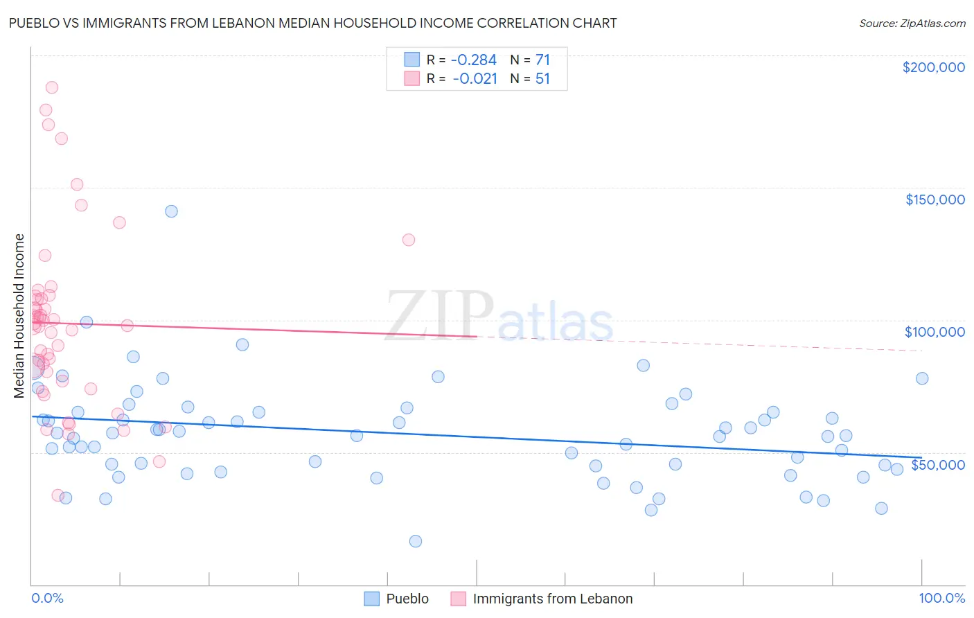 Pueblo vs Immigrants from Lebanon Median Household Income