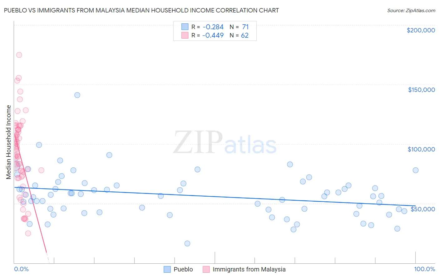Pueblo vs Immigrants from Malaysia Median Household Income