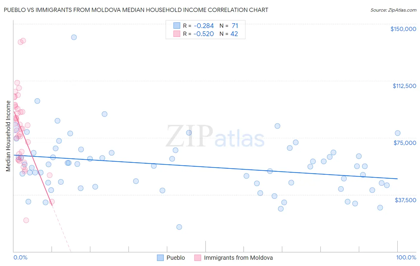 Pueblo vs Immigrants from Moldova Median Household Income