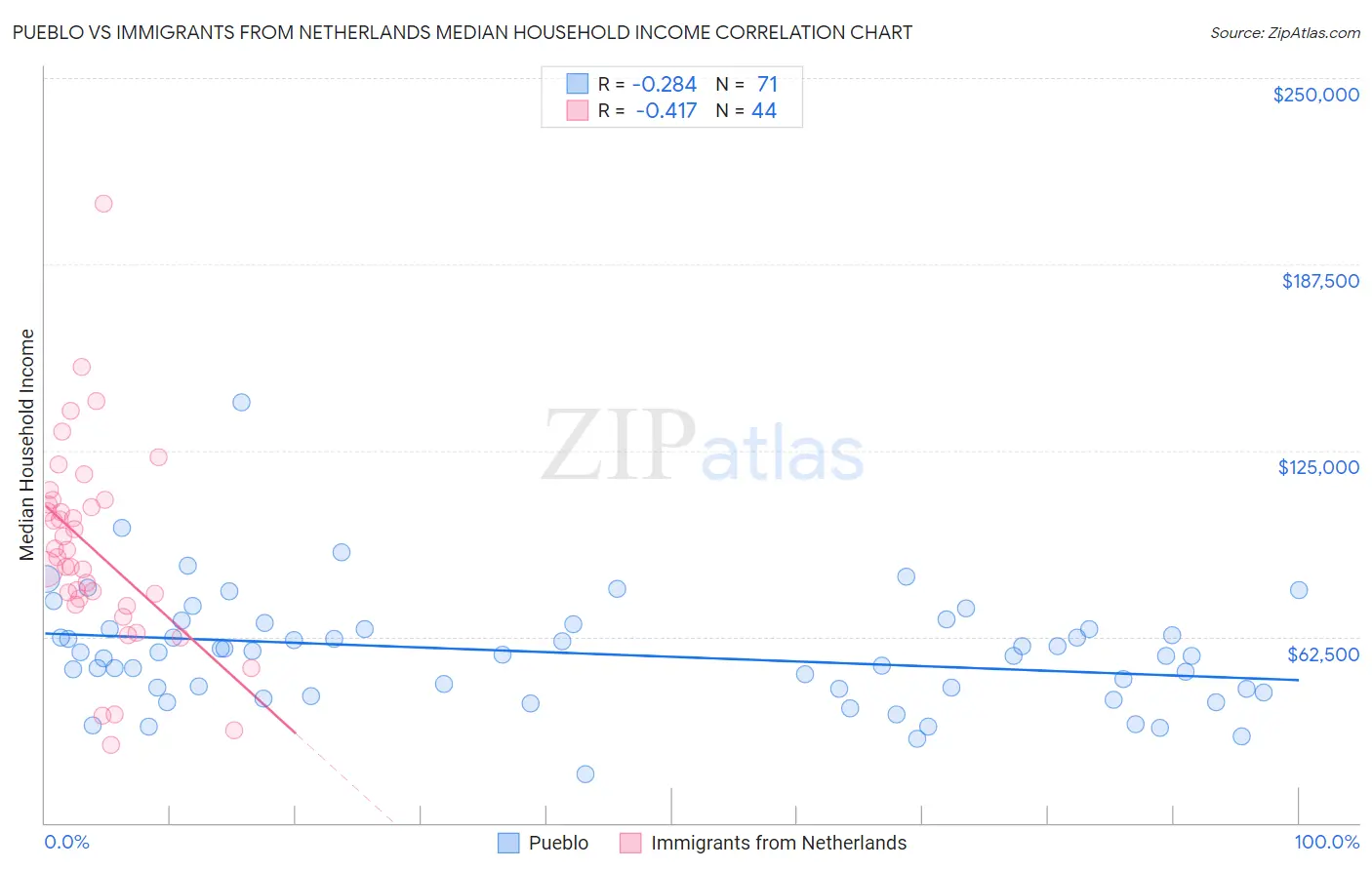 Pueblo vs Immigrants from Netherlands Median Household Income