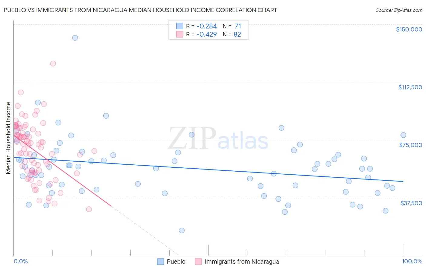 Pueblo vs Immigrants from Nicaragua Median Household Income