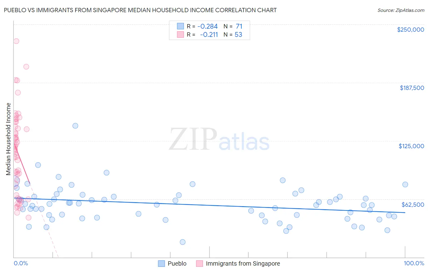Pueblo vs Immigrants from Singapore Median Household Income