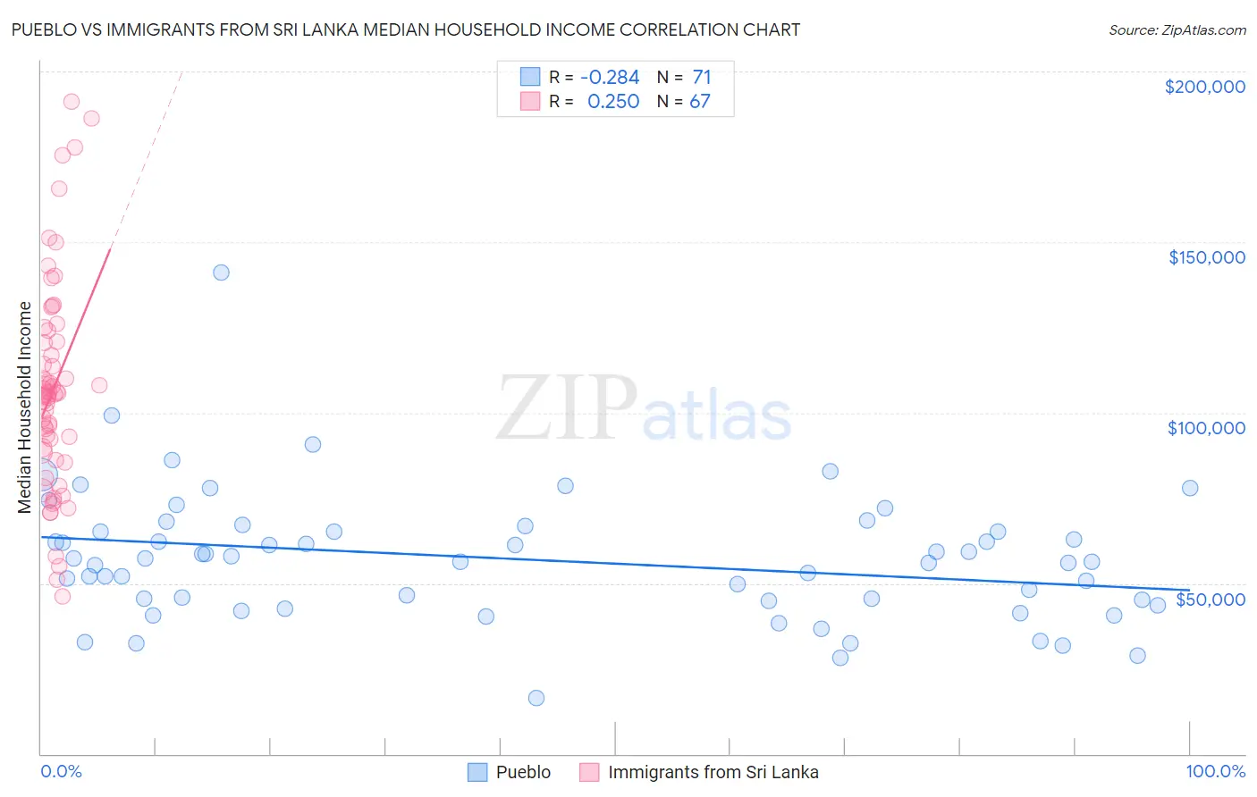 Pueblo vs Immigrants from Sri Lanka Median Household Income