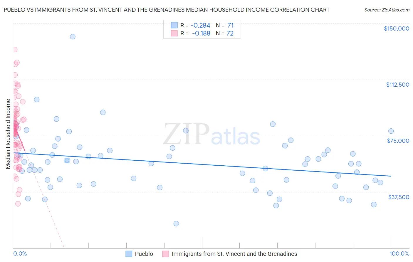 Pueblo vs Immigrants from St. Vincent and the Grenadines Median Household Income