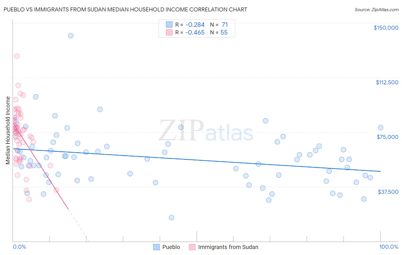 Pueblo vs Immigrants from Sudan Median Household Income