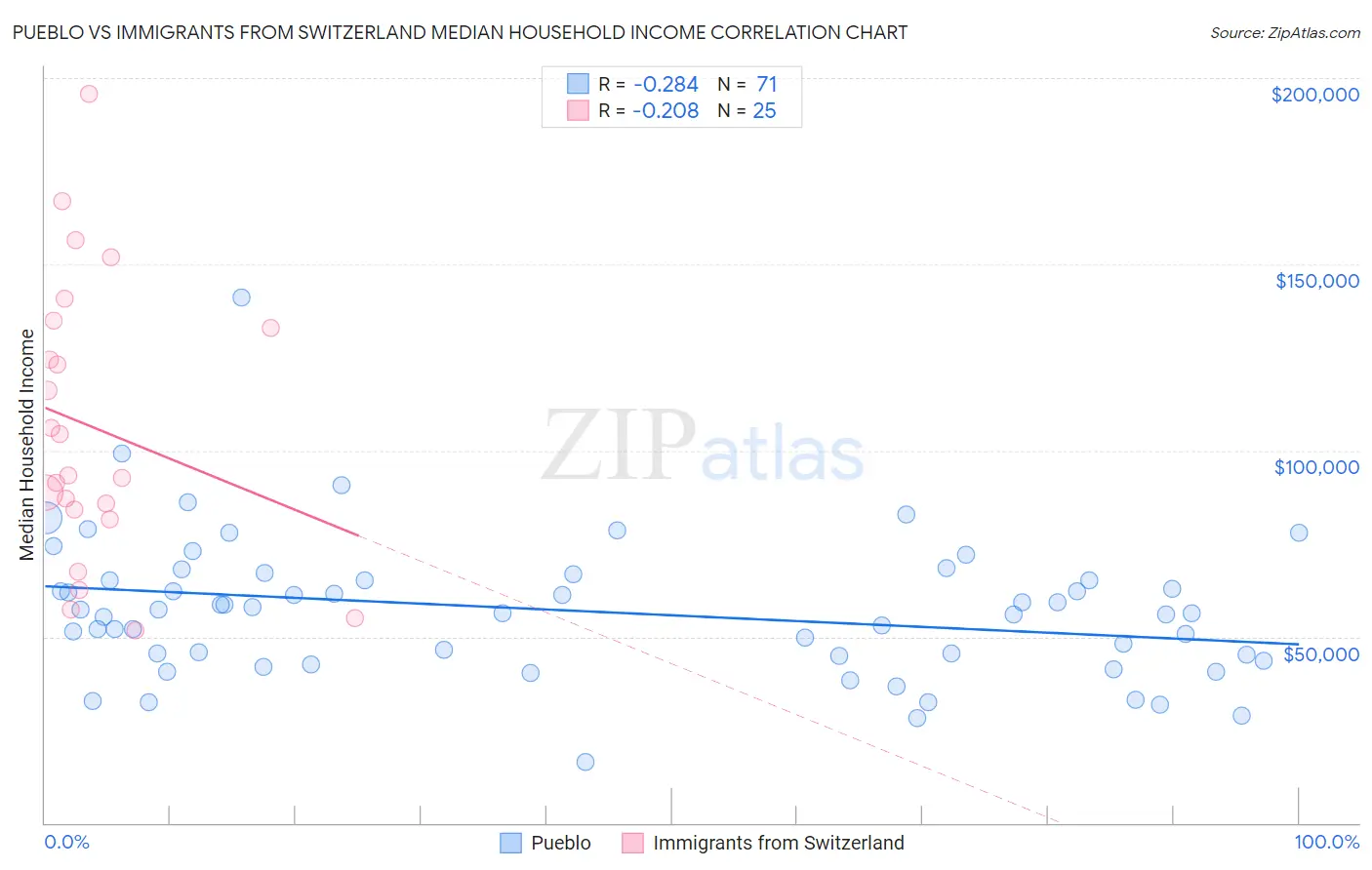 Pueblo vs Immigrants from Switzerland Median Household Income