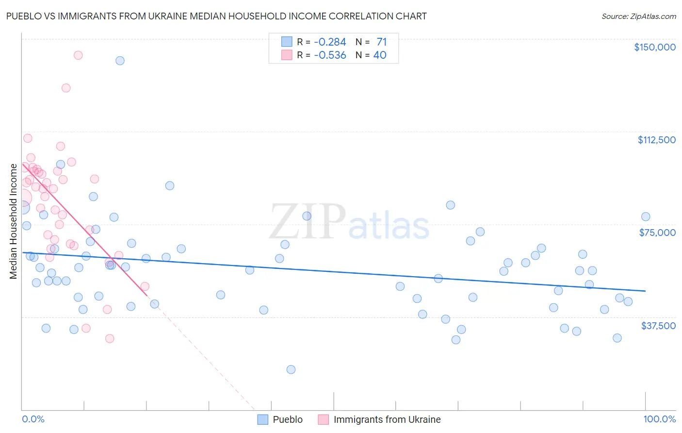 Pueblo vs Immigrants from Ukraine Median Household Income