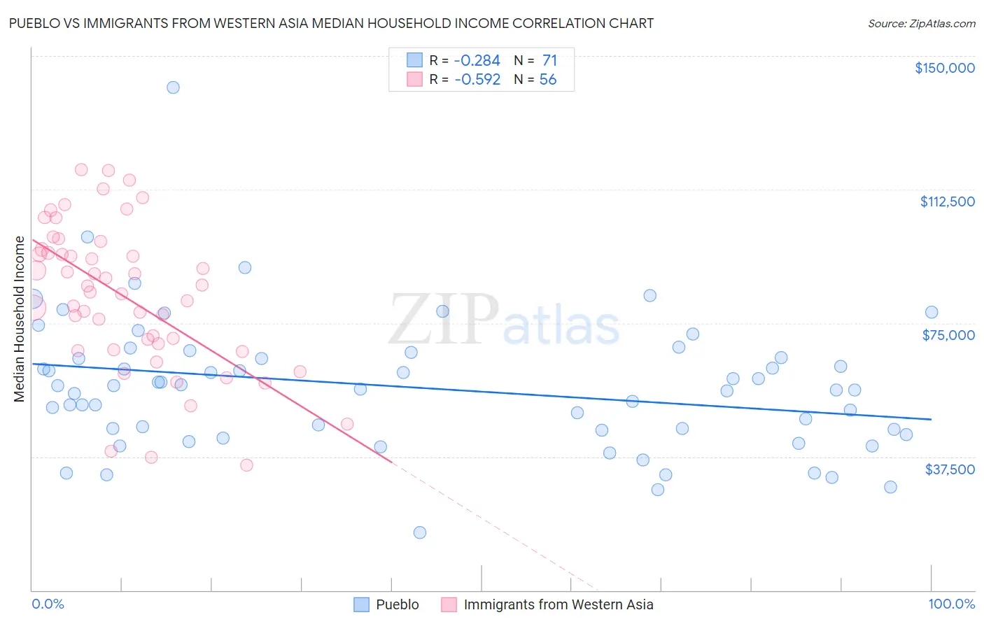 Pueblo vs Immigrants from Western Asia Median Household Income