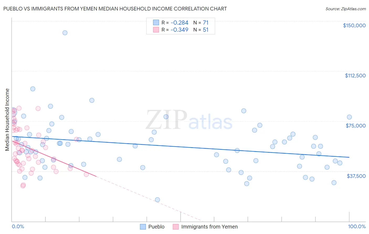 Pueblo vs Immigrants from Yemen Median Household Income