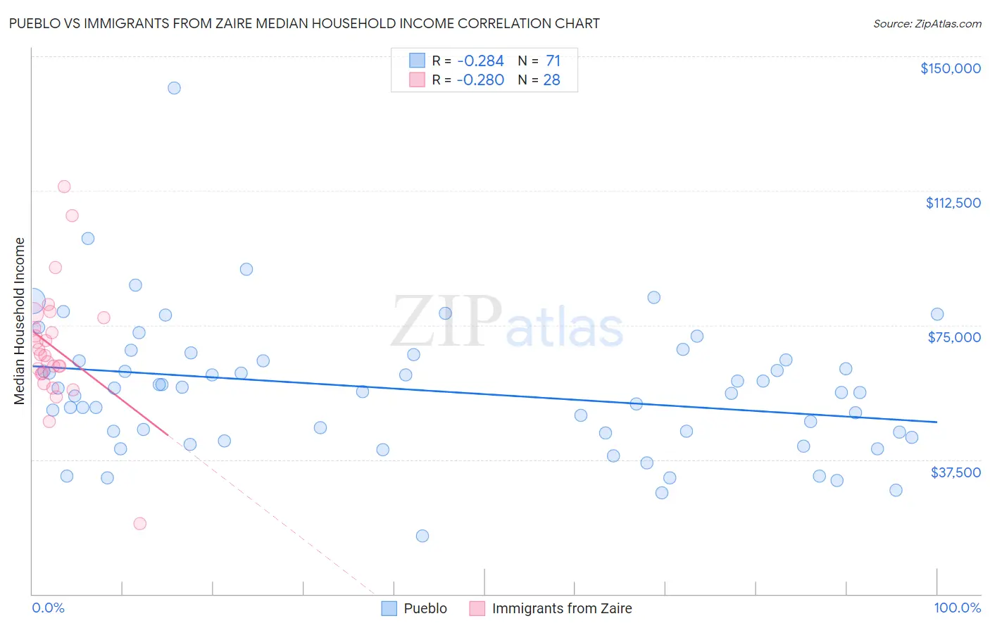 Pueblo vs Immigrants from Zaire Median Household Income