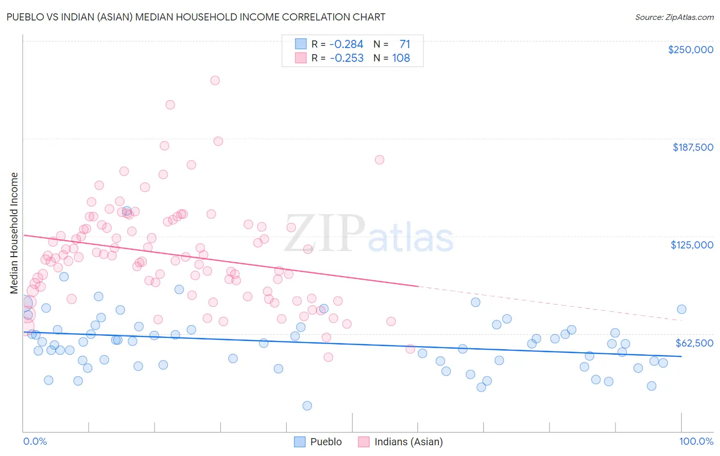 Pueblo vs Indian (Asian) Median Household Income