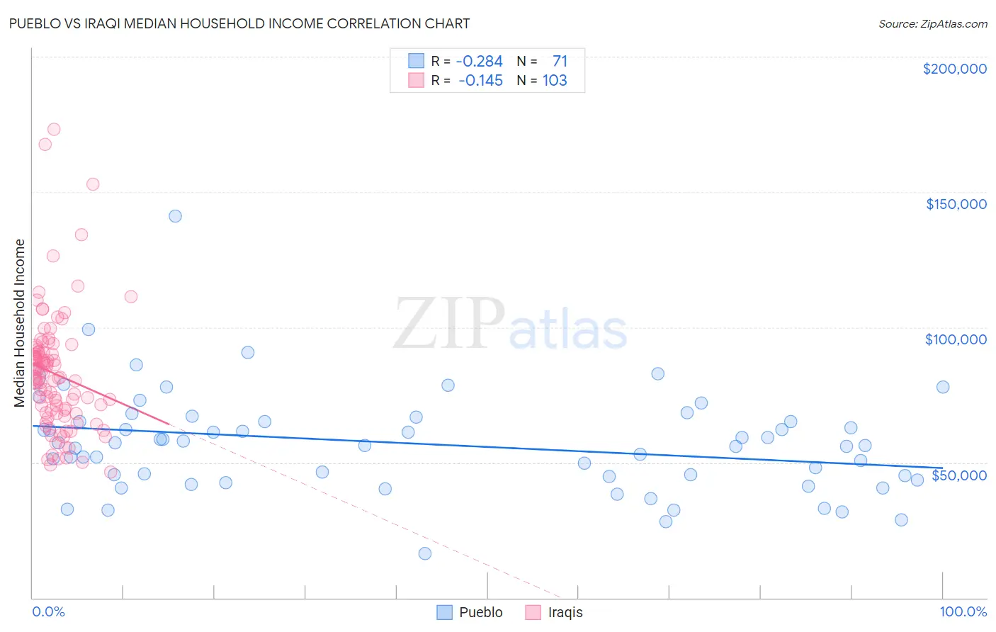 Pueblo vs Iraqi Median Household Income