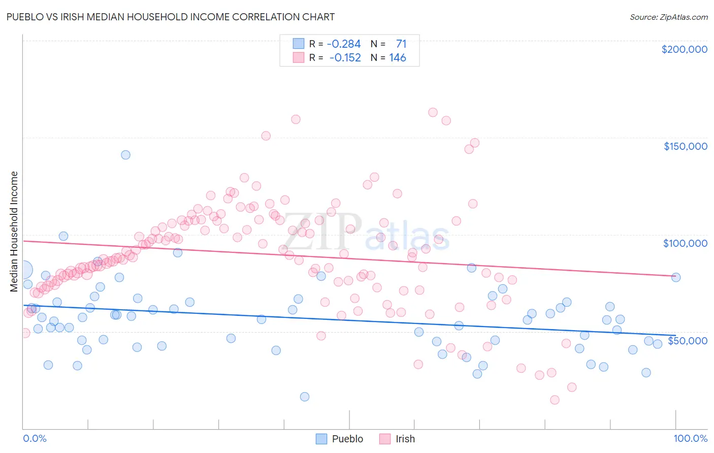 Pueblo vs Irish Median Household Income