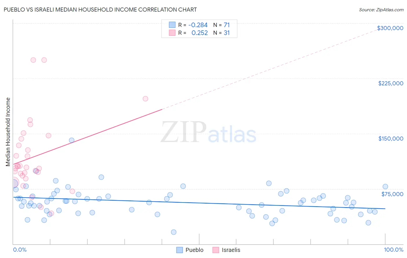 Pueblo vs Israeli Median Household Income