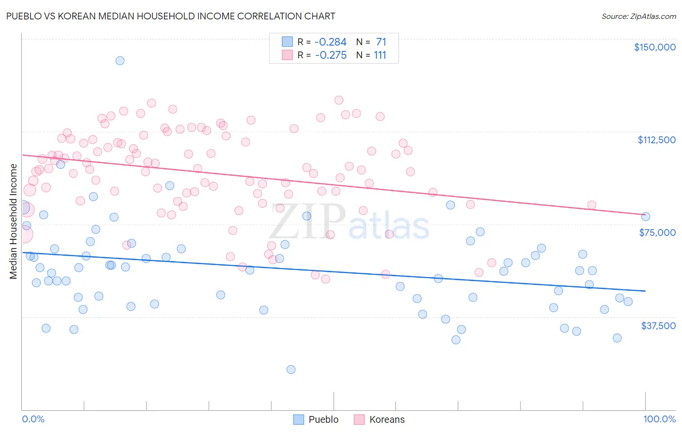 Pueblo vs Korean Median Household Income