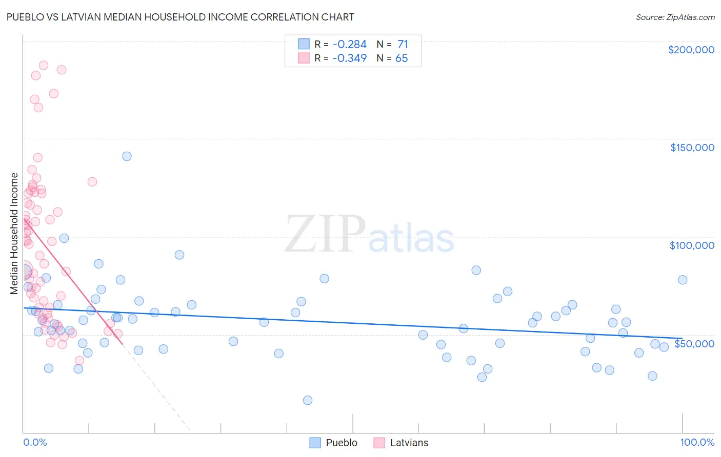 Pueblo vs Latvian Median Household Income
