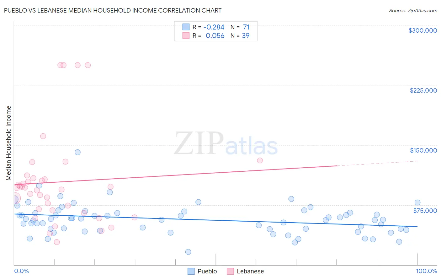 Pueblo vs Lebanese Median Household Income