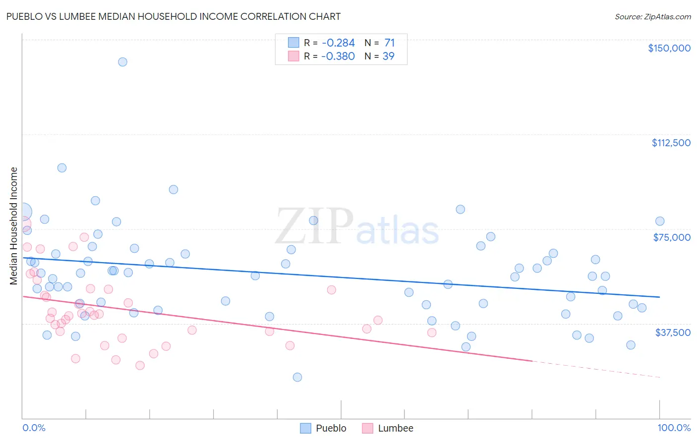 Pueblo vs Lumbee Median Household Income