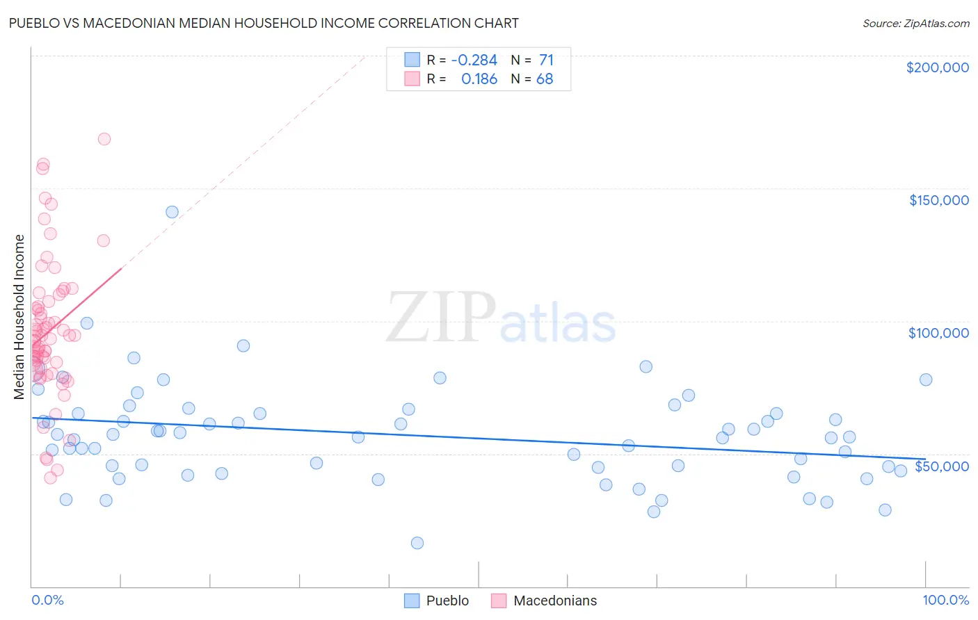 Pueblo vs Macedonian Median Household Income