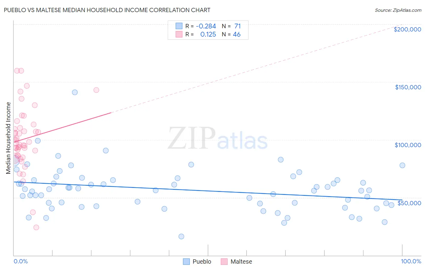 Pueblo vs Maltese Median Household Income