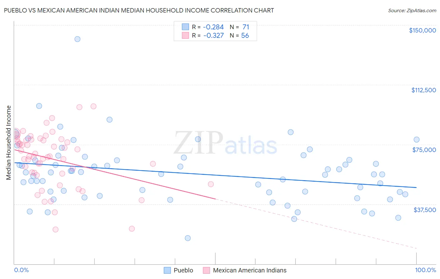 Pueblo vs Mexican American Indian Median Household Income