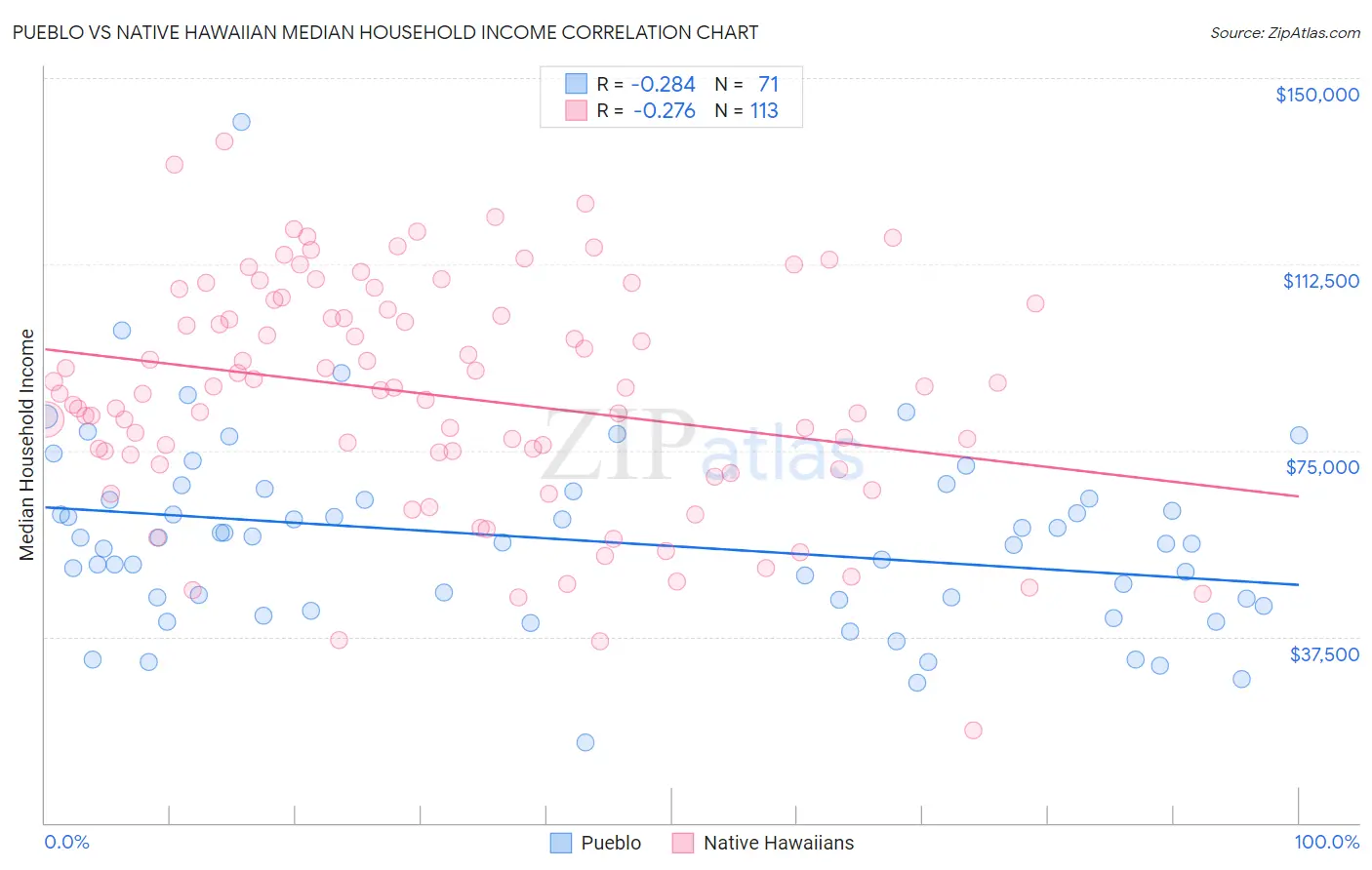 Pueblo vs Native Hawaiian Median Household Income