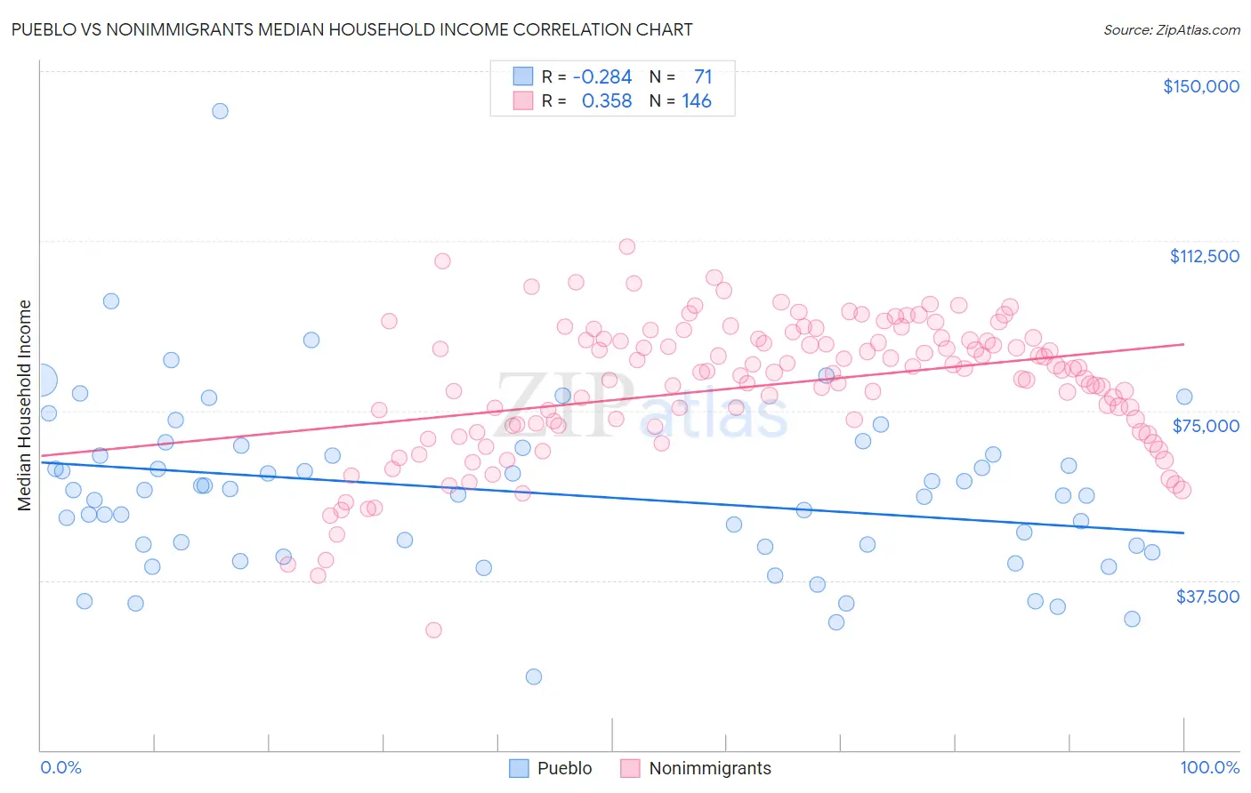 Pueblo vs Nonimmigrants Median Household Income