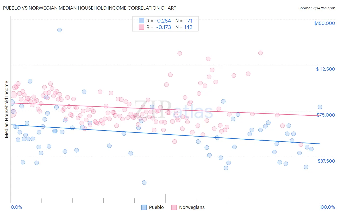 Pueblo vs Norwegian Median Household Income